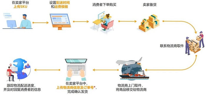 三态速递亚马逊