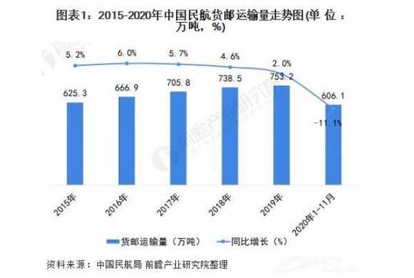 中国民航货邮运输量
