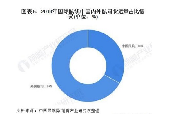 国内外航司货运量占比
