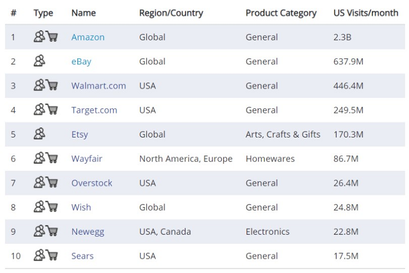 美国电商平台分析