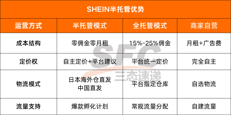 Shein半托管与全托管比较