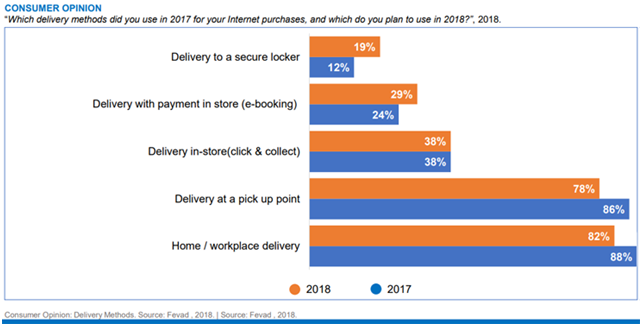 法国电商市场价值930亿欧元，74%跨境包裹来自中国