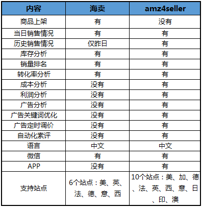 亚马逊海卖助手宣布关闭!替代软件用哪个? 亚马逊海卖助手宣布关闭!替代软件用哪个?